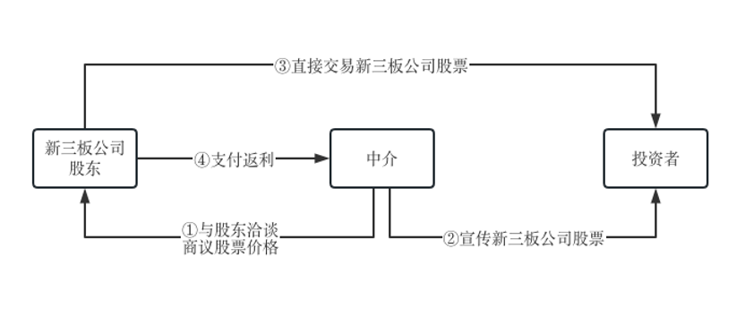 刘平律师：以虚构身份、夸大宣传的方式推荐新三板股票的行为定性